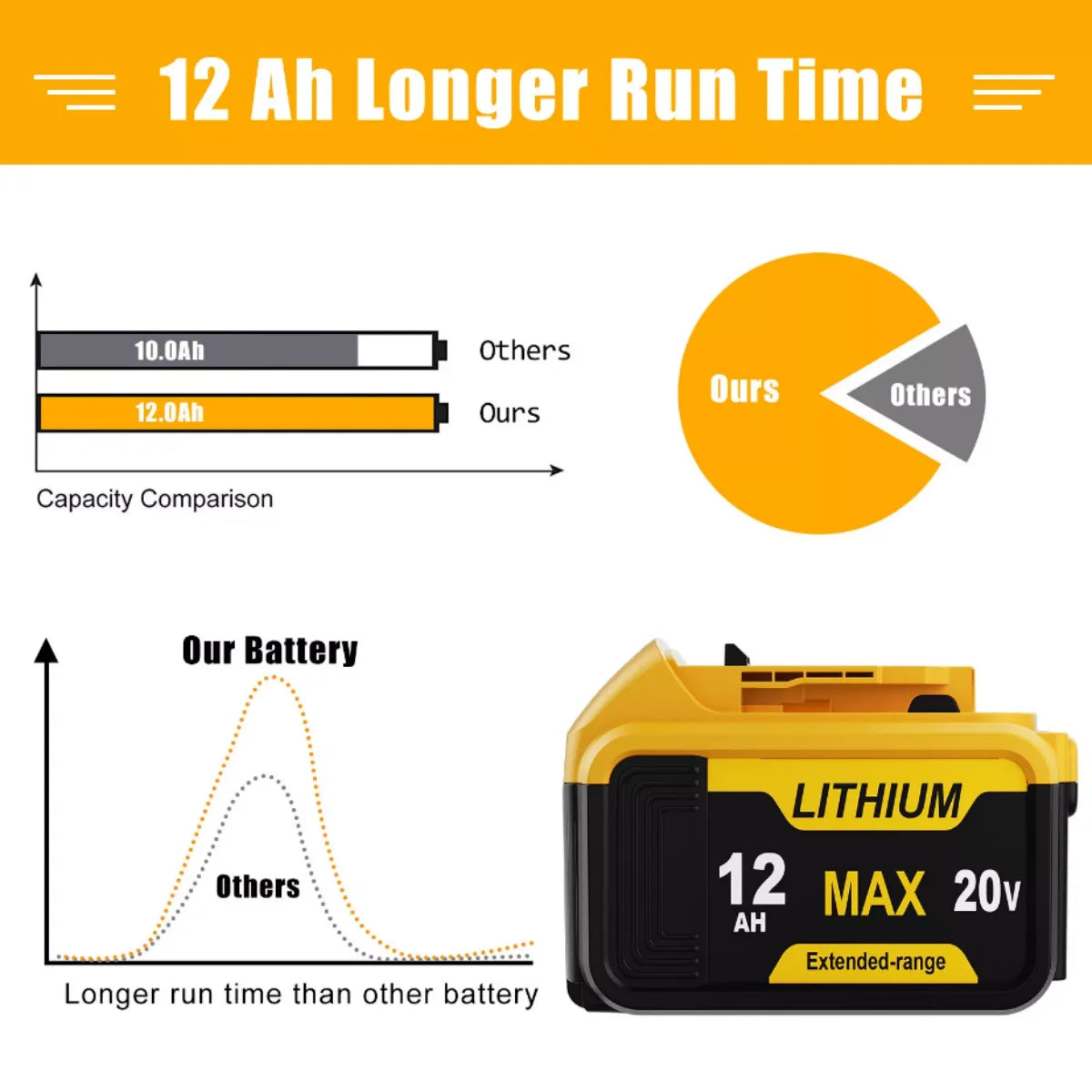 Blawhi 12Ah Replacement Battery For DeWalt 20V Max Tools